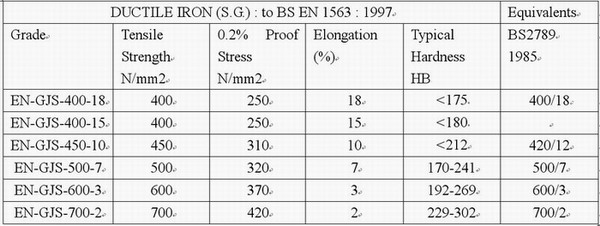 EN-GJS-400-18 เหล็กดัด: คุณสมบัติ การใช้งาน และข้อดี