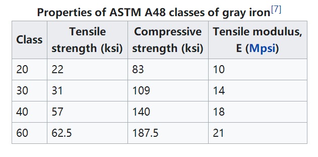 ASTM A48 การหล่อเหล็กสีเทา