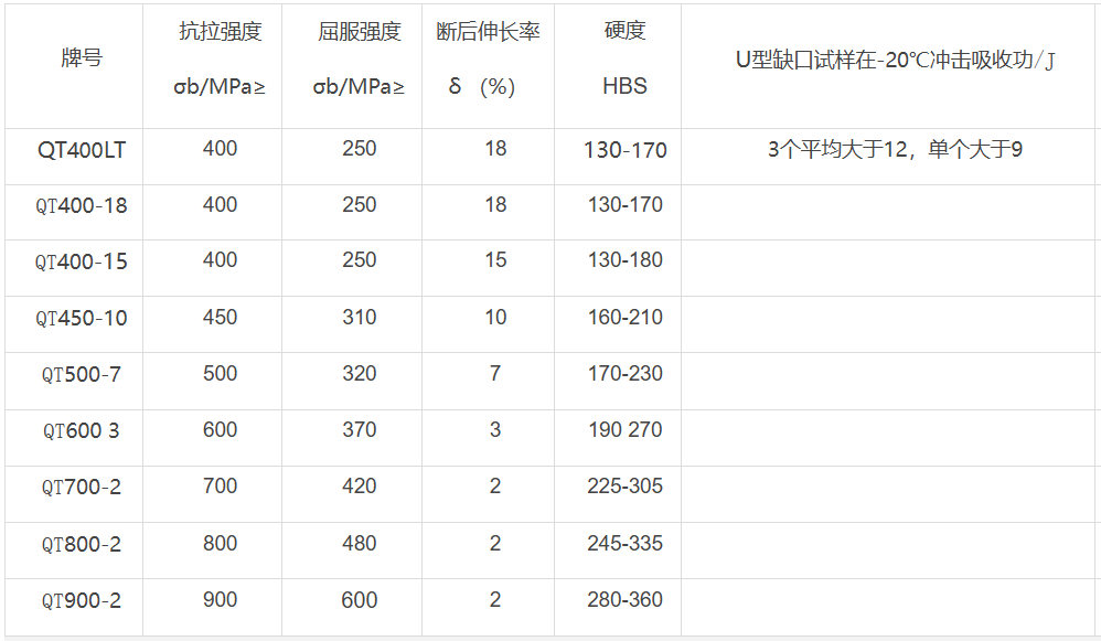 ตารางการเปรียบเทียบคุณสมบัติเชิงกลของเกรดที่แตกต่างกันของการหล่อแบบเหนียว